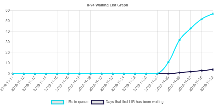 لیست انتظار