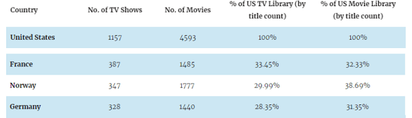 Netflix آلمانی در مقابل آمریکایی Netflix