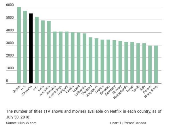 Netflix Canada vs US