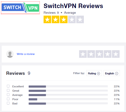  switchvpn-trustpilot-rating "width =" 532 "height =" 473 "srcset =" "data-srcset =" https://144839-418331-2-raikfcquaxqncofqfm.stackpathdns.com /wp-content/uploads/2019/09/switchvpn-trustpilot-rating.png 532w، https://144839-418331-2-raikfcquaxqncofqfm.stackpathdns.com/wp-content/uploads/2019/09/switchvpn-tr rating-300x267.png 300w "size =" (max-width: 532px) 100vw، 532px "/> </p>
<p><noscript><img class=