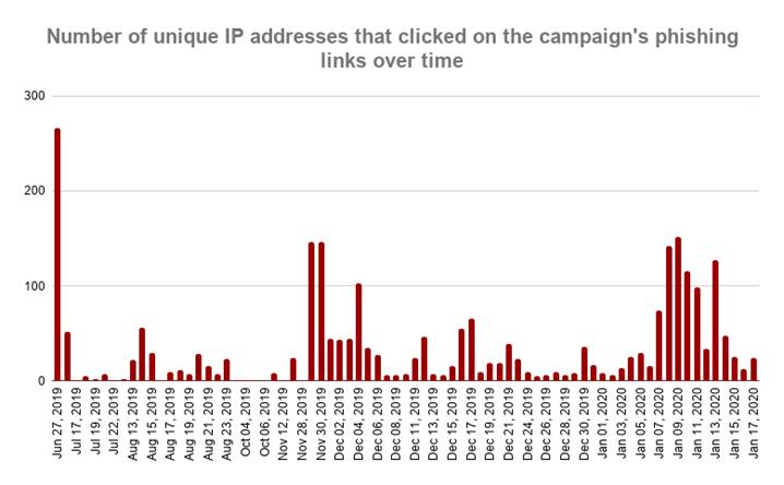  پیوندهای فیشینگ 