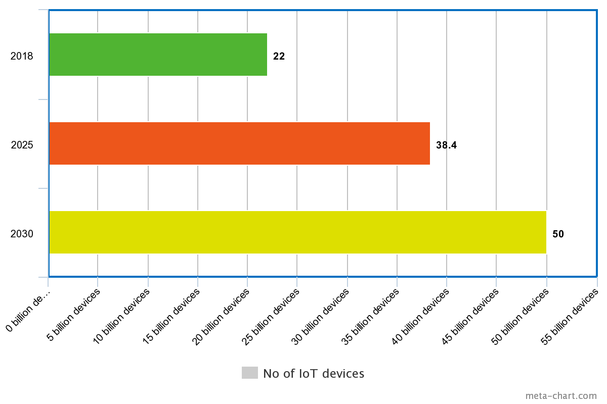  IoT-رشد-گراف "width =" 1200 "height =" 800 "srcset =" "data -srcset = "http://madahi72.ir/wp-content/uploads/2020/03/آینده-iot-beyond-2020.png 1200w ، https: // 144839-418331-2-raikfcmax .stackpathdns.com / wp-content / upload / 2020/03 / IoT-growth-Graph-300x200.png 300w، https://144839-418331-2-raikfcquaxqncofqfm.stackpathdns.com/wp-content/uploads/2020/ 03 / IoT-رشد-نمودار-1024x683.png 1024w ، https://144839-418331-2-raikfcquaxqncofqfm.stackpathdns.com/wp-content/uploads/2020/03/IoT-growth-graph-768x512.png 768w " size = "(حداکثر عرض: 1200px) 100vw ، 1200px" /> </p>
<p><noscript><img class=