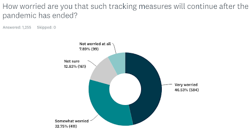  tracking-мерки-will-may" width = "512" height = "273" data-srcset = "https://cdn.technadu.com/wp-content/uploads/2020/04/tracking -measures-will-stay.png 512w، https://cdn.technadu.com/wp-content/uploads/2020/04/tracking-measures-will-stay-300x160.png 300w، https: //cdn.technadu .com / wp-content / upload / 2020/04 / tracking-мерки-will-stay-200x107.png 200w "size =" (حداکثر عرض: 512px) 100vw ، 512px "/> 
 
<figcaption id=