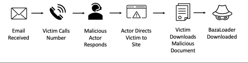 bazaloader-malware-attacks" width="810" height="207" srcset="//144839-418331-2-raikfcquaxqncofqfm.stackpathdns.com/wp-loads/ent 2021/11/bazaloader-malware-attacks.png 810w, //144839-418331-2-raikfcquaxqncofqfm.stackpathdns.com/wp-content/uploads/2021/11/bazaloader-malware-attacks /,11/bazaloader-malware-attacks /,11/bazaloader-3pwx30 144839-418331-2-raikfcquaxqncofqfm.stackpathdns.com/wp-content/uploads/2021/11/bazaloader-malware-attacks-768x196.png 768w" sizes="(811>px)
<p id=